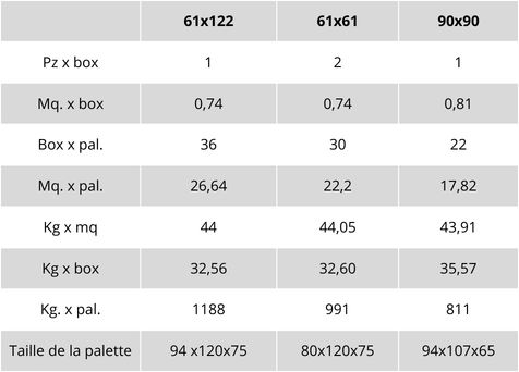tableau poids et emballages